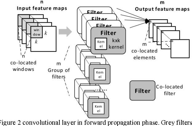Figure 3 for CNN-MERP: An FPGA-Based Memory-Efficient Reconfigurable Processor for Forward and Backward Propagation of Convolutional Neural Networks