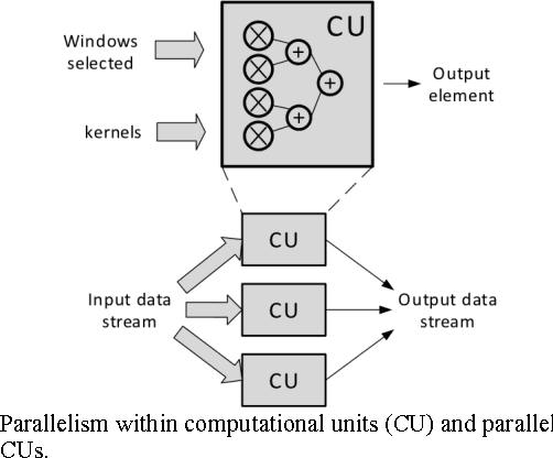 Figure 4 for CNN-MERP: An FPGA-Based Memory-Efficient Reconfigurable Processor for Forward and Backward Propagation of Convolutional Neural Networks