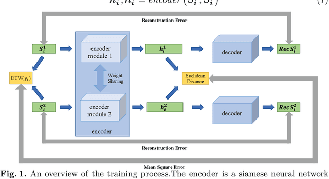 Figure 1 for DTWSSE: Data Augmentation with a Siamese Encoder for Time Series