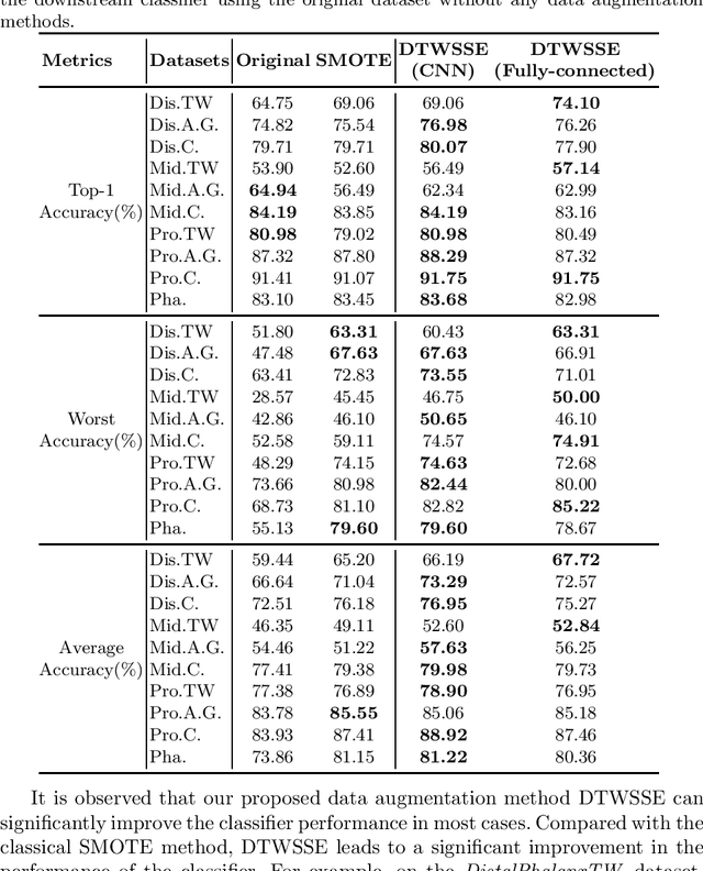 Figure 4 for DTWSSE: Data Augmentation with a Siamese Encoder for Time Series