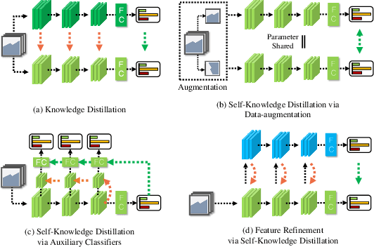 Figure 1 for Refine Myself by Teaching Myself: Feature Refinement via Self-Knowledge Distillation