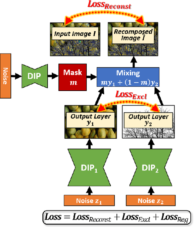Figure 2 for "Double-DIP": Unsupervised Image Decomposition via Coupled Deep-Image-Priors