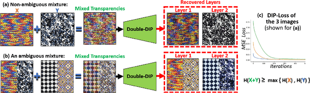 Figure 3 for "Double-DIP": Unsupervised Image Decomposition via Coupled Deep-Image-Priors