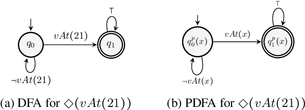 Figure 3 for Recognizing LTLf/PLTLf Goals in Fully Observable Non-Deterministic Domain Models