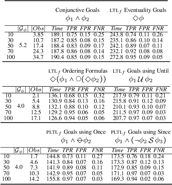 Figure 2 for Recognizing LTLf/PLTLf Goals in Fully Observable Non-Deterministic Domain Models