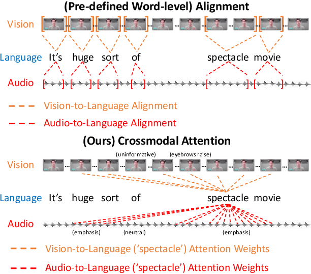 Figure 1 for Multimodal Transformer for Unaligned Multimodal Language Sequences