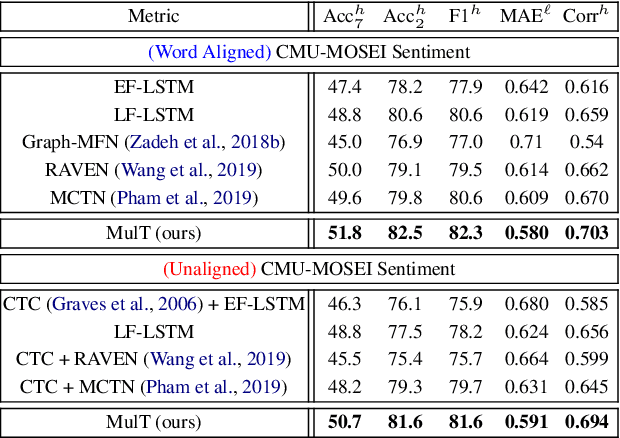 Figure 4 for Multimodal Transformer for Unaligned Multimodal Language Sequences