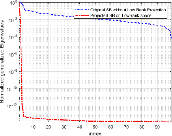 Figure 2 for Low-Rank Isomap Algorithm