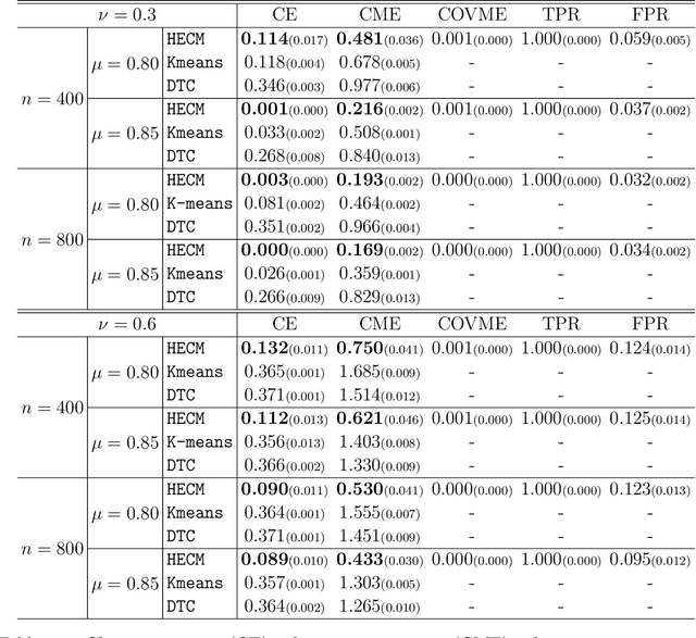 Figure 2 for Heterogeneous Tensor Mixture Models in High Dimensions