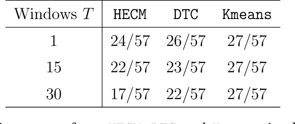 Figure 4 for Heterogeneous Tensor Mixture Models in High Dimensions