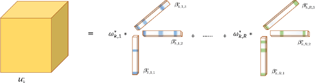 Figure 3 for Heterogeneous Tensor Mixture Models in High Dimensions