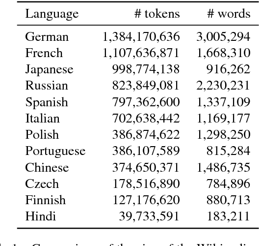 Figure 1 for Learning Word Vectors for 157 Languages