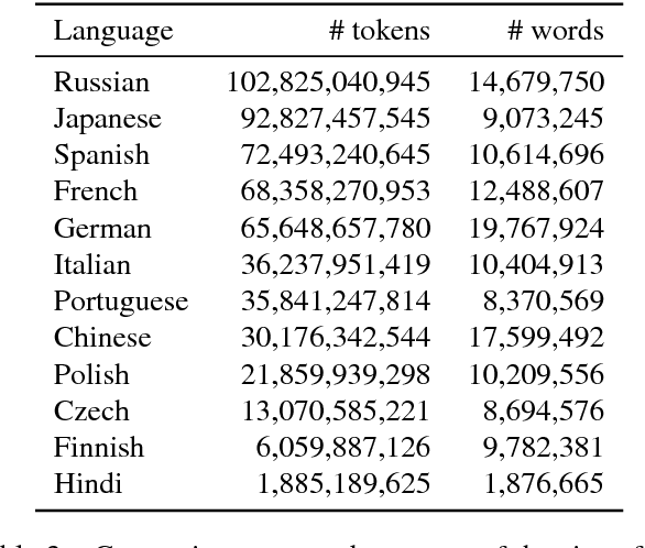 Figure 3 for Learning Word Vectors for 157 Languages