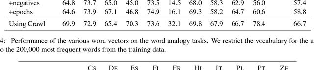 Figure 4 for Learning Word Vectors for 157 Languages