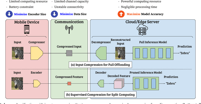 Figure 1 for SC2: Supervised Compression for Split Computing