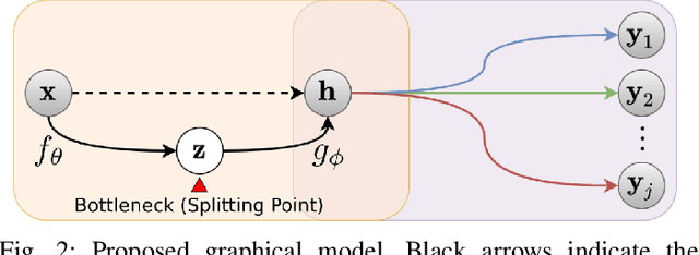 Figure 3 for SC2: Supervised Compression for Split Computing