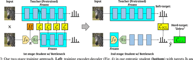 Figure 4 for SC2: Supervised Compression for Split Computing