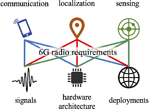 Figure 1 for 6G Radio Requirements to Support Integrated Communication, Localization, and Sensing