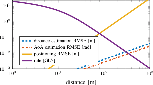 Figure 2 for 6G Radio Requirements to Support Integrated Communication, Localization, and Sensing