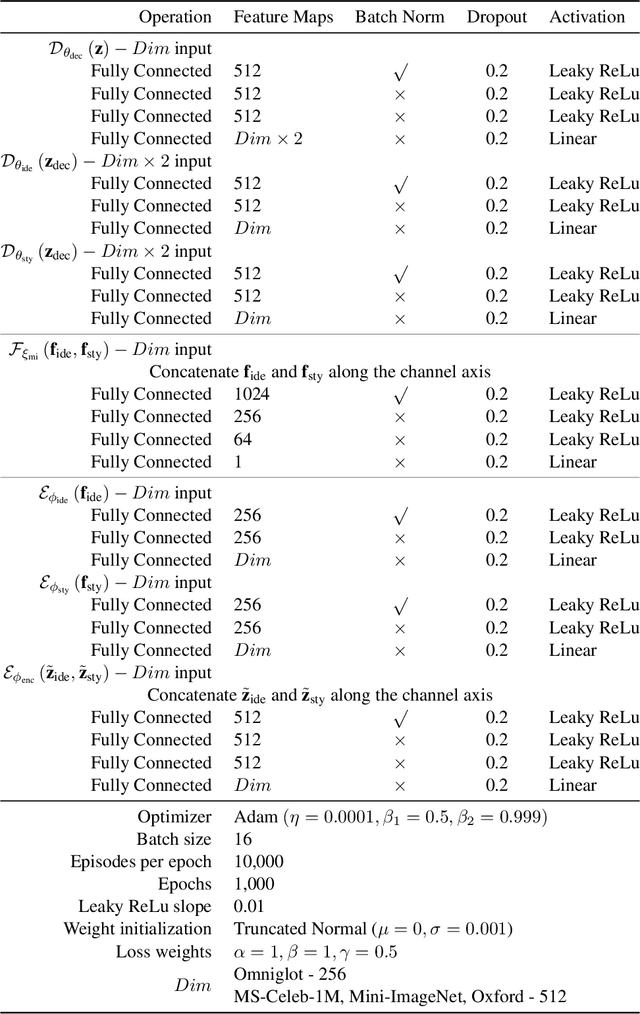 Figure 4 for Plug-in Factorization for Latent Representation Disentanglement