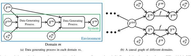 Figure 1 for Learning Domain-Invariant Relationship with Instrumental Variable for Domain Generalization