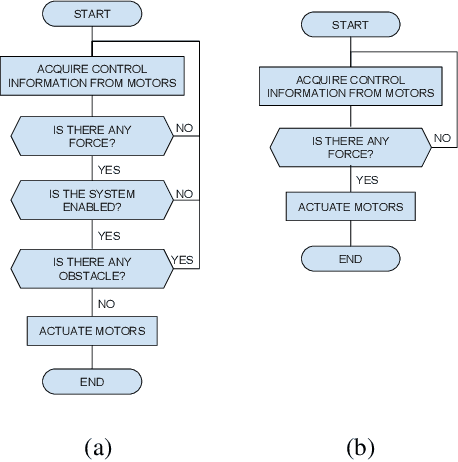 Figure 4 for Wait for me! Towards socially assistive walk companions