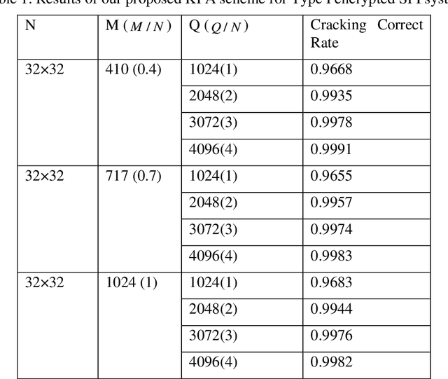 Figure 2 for Known-plaintext attack and ciphertext-only attack for encrypted single-pixel imaging