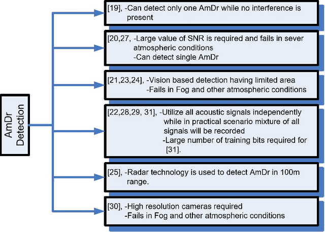 Figure 2 for Amateur Drones Detection: A machine learning approach utilizing the acoustic signals in the presence of strong interference