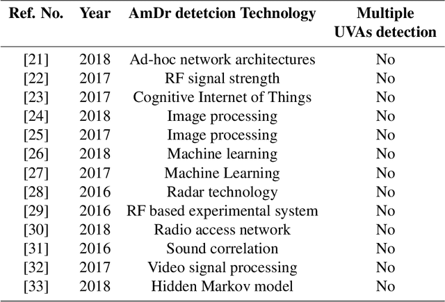 Figure 3 for Amateur Drones Detection: A machine learning approach utilizing the acoustic signals in the presence of strong interference