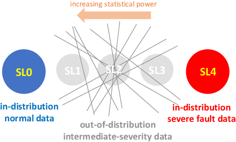 Figure 3 for Are Ensemble Classifiers Powerful Enough for the Detection and Diagnosis of Intermediate-Severity Faults?