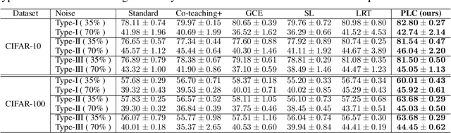 Figure 2 for Learning with Feature-Dependent Label Noise: A Progressive Approach