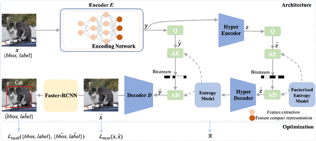 Figure 1 for End-to-end Compression Towards Machine Vision: Network Architecture Design and Optimization