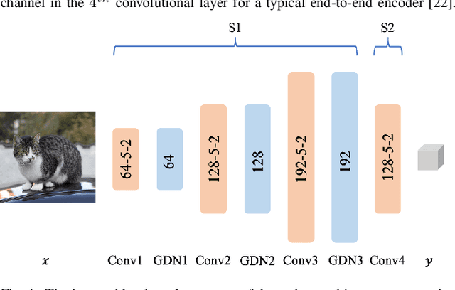 Figure 4 for End-to-end Compression Towards Machine Vision: Network Architecture Design and Optimization