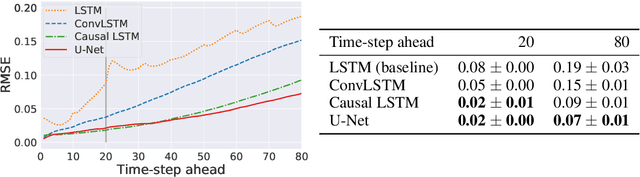 Figure 1 for Comparing recurrent and convolutional neural networks for predicting wave propagation