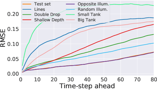 Figure 3 for Comparing recurrent and convolutional neural networks for predicting wave propagation