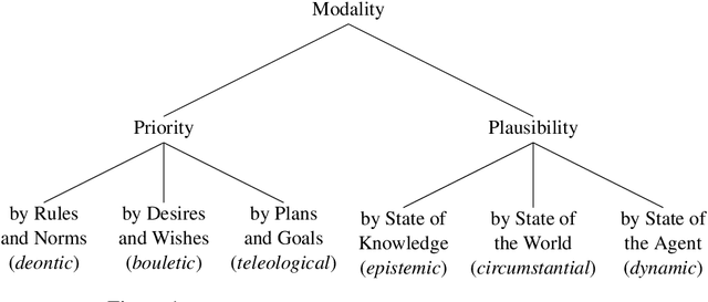Figure 2 for The Possible, the Plausible, and the Desirable: Event-Based Modality Detection for Language Processing