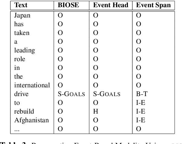 Figure 4 for The Possible, the Plausible, and the Desirable: Event-Based Modality Detection for Language Processing