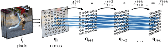 Figure 2 for Space-Time Correspondence as a Contrastive Random Walk