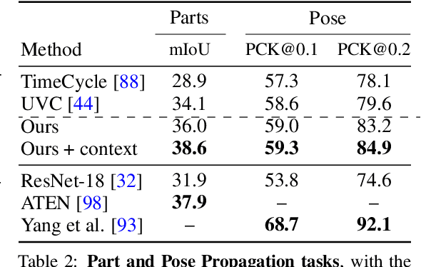 Figure 3 for Space-Time Correspondence as a Contrastive Random Walk