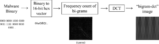 Figure 1 for Malware Detection Using Frequency Domain-Based Image Visualization and Deep Learning