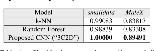 Figure 2 for Malware Detection Using Frequency Domain-Based Image Visualization and Deep Learning