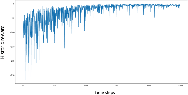 Figure 4 for Hedging using reinforcement learning: Contextual $k$-Armed Bandit versus $Q$-learning