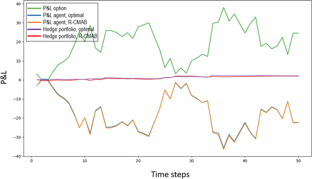 Figure 2 for Hedging using reinforcement learning: Contextual $k$-Armed Bandit versus $Q$-learning