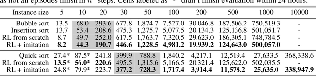 Figure 4 for Strong Generalization and Efficiency in Neural Programs