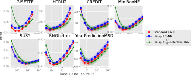 Figure 3 for One-Nearest-Neighbor Search is All You Need for Minimax Optimal Regression and Classification