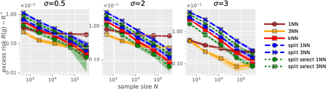 Figure 1 for One-Nearest-Neighbor Search is All You Need for Minimax Optimal Regression and Classification