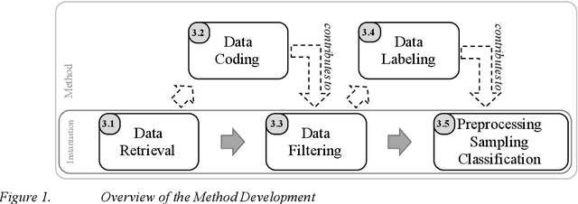 Figure 2 for Needmining: Identifying micro blog data containing customer needs