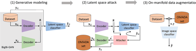 Figure 3 for On-manifold Adversarial Data Augmentation Improves Uncertainty Calibration