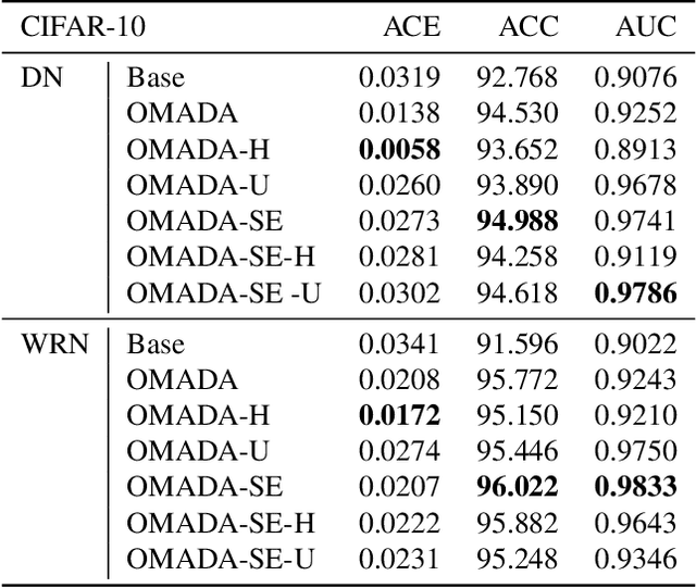 Figure 2 for On-manifold Adversarial Data Augmentation Improves Uncertainty Calibration