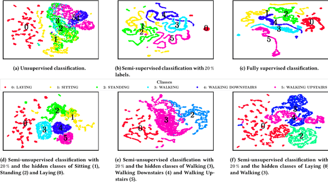 Figure 4 for Semi-unsupervised Learning for Time Series Classification